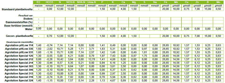 Agrolution316 13-05-28+2,5M+2C ICL 25kg
