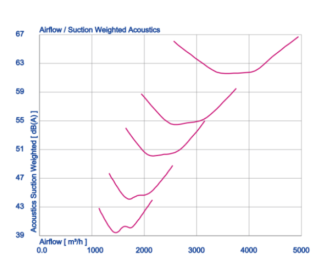 ventilator ZG045 240V 1050rpm 160W
