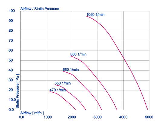 ventilator ZG045 240V 1050rpm 160W