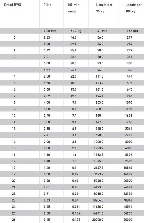 ijzerdraad 2,4mm nr.13 704m/rol per kg