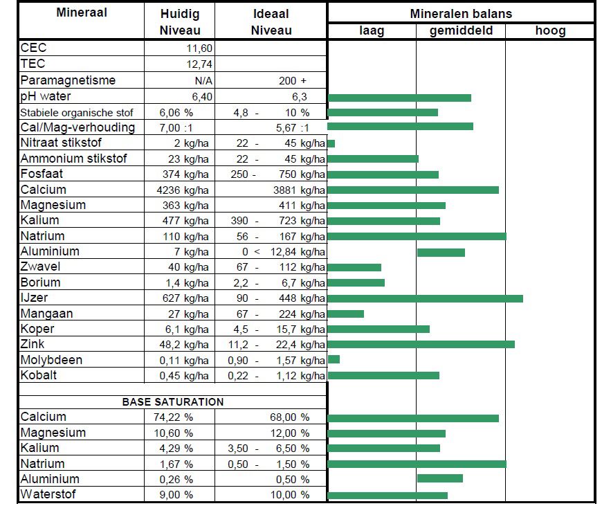 analyse bodem-balans-analyse