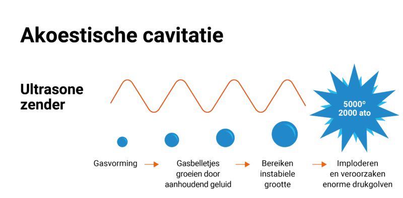 caviterende ultrasoon zender USAF 100W