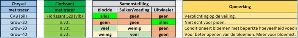 Chrysal chloorpil CVBN dispenser+400st.