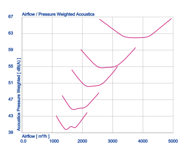 ventilator ZG045 240V 1050rpm 160W