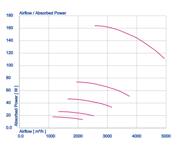 ventilator ZG045 240V 1050rpm 160W