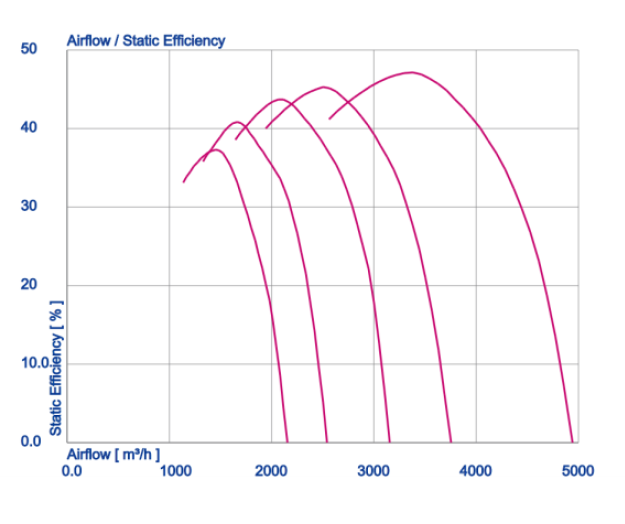 ventilator ZG045 240V 1050rpm 160W
